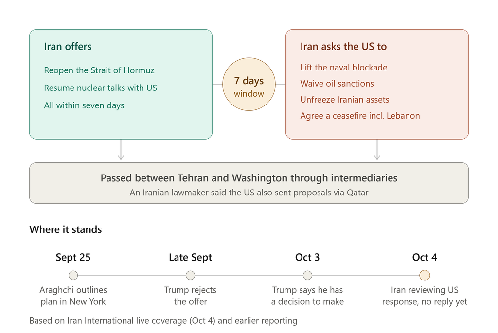 iran seven-day proposal
